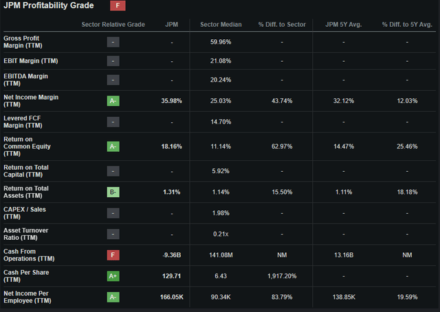 Seeking Alpha | JPM | Profitability