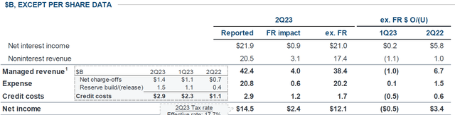 JPM FY23 Q2 Summary