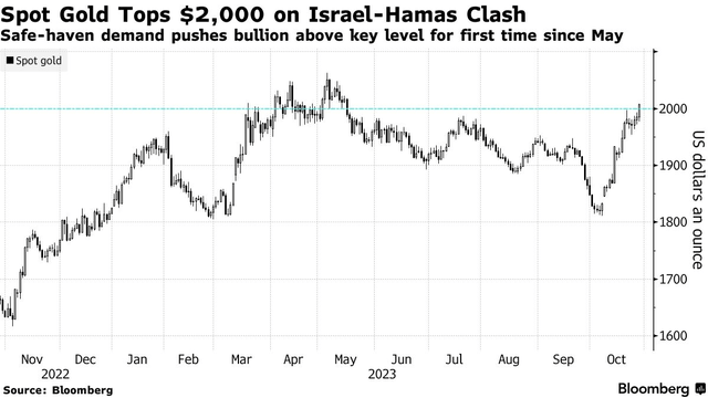 spot gold prices