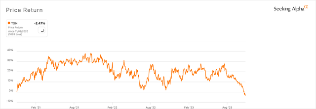 Texas Instruments 3-Year Price Return