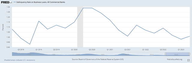 Chart of business loan defaults