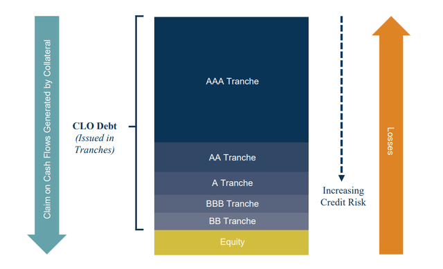 chart of CLO tranches by risk and claim on capital flows