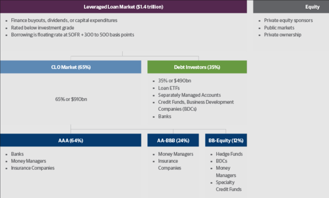 Deal flow for typical CLO deal