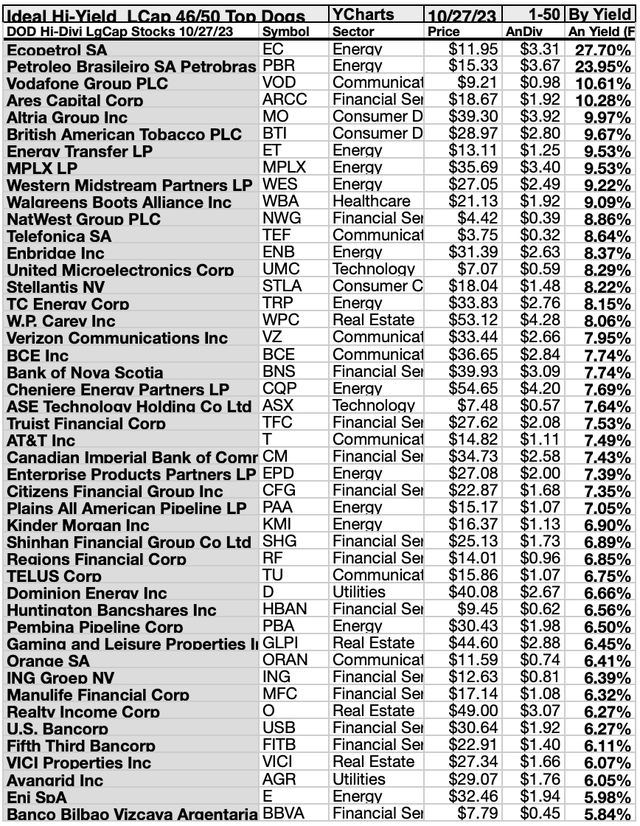 50 Large-Cap High-Yield Stocks For November | Seeking Alpha