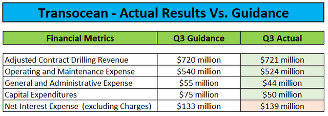 Actual Results vs. Guidance