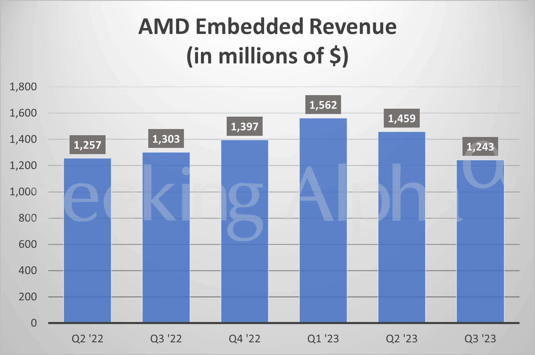 AMD In Charts: Data Center, Gaming And Embedded Revenues Slip Y/Y ...