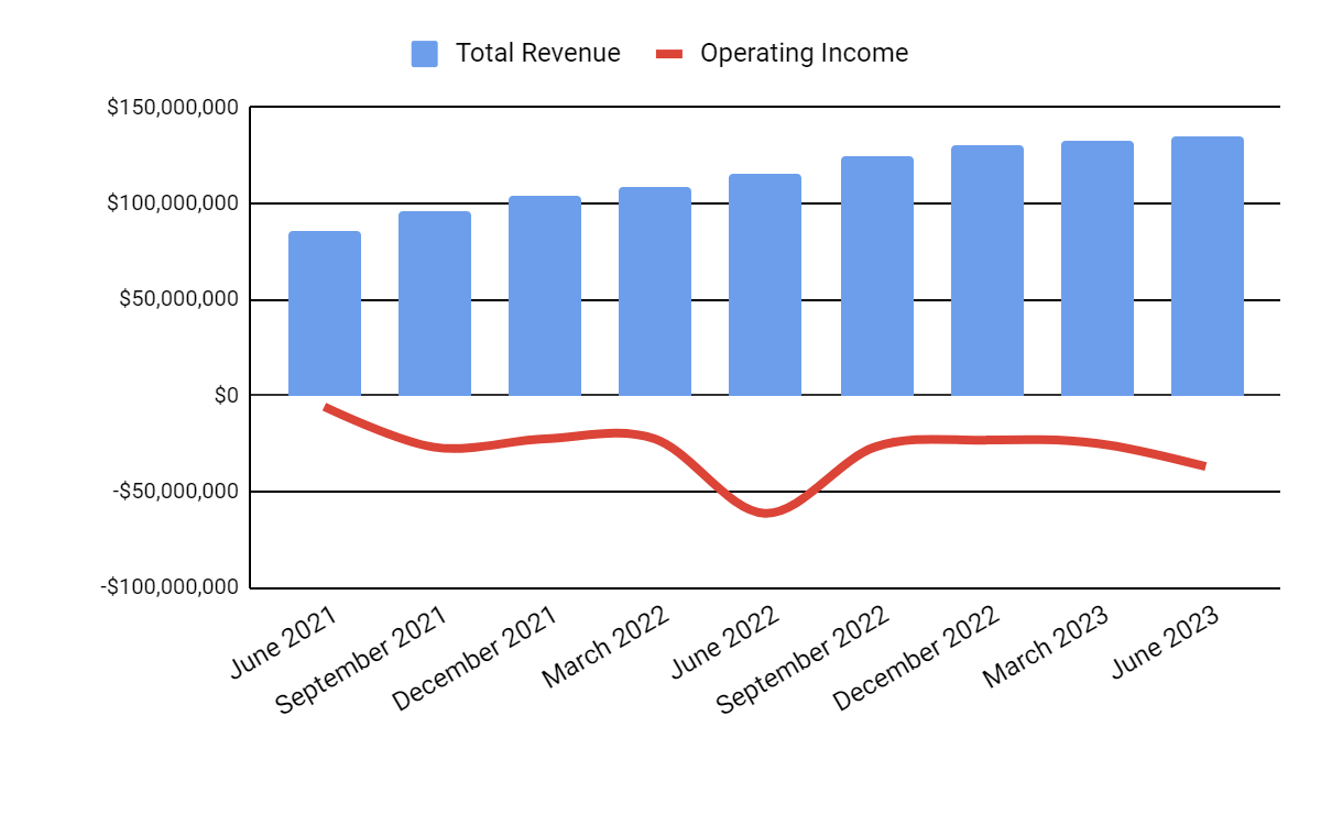 Total Revenue and Operating Income