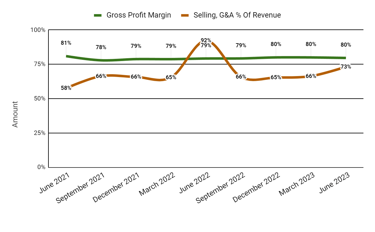 Gross Profit Margin and Selling, G&A % Of Revenue