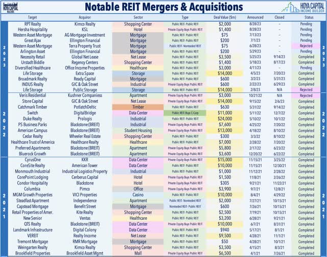REIT M&A