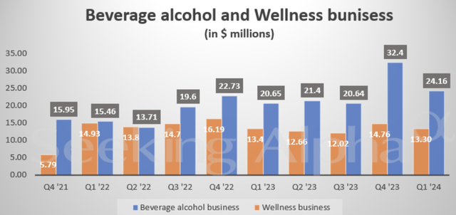 Beverage chart