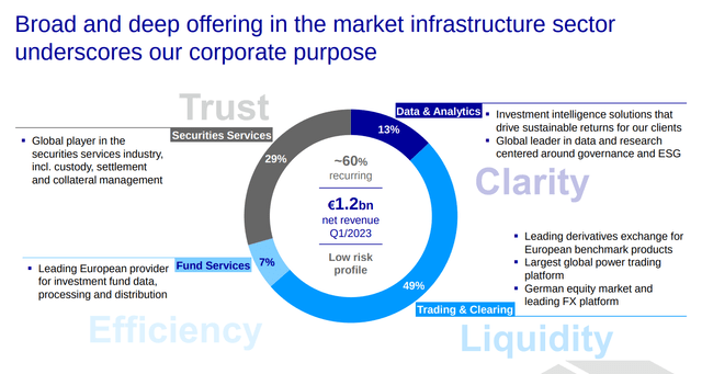 Deutsche Börse AG Segments