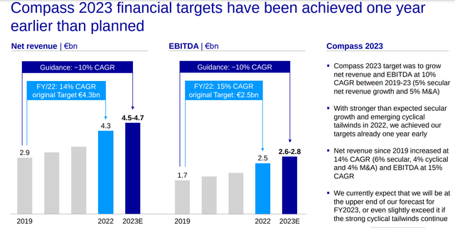 Deutsche Börse AG Growth Better Than Expected from 2019 to 2022