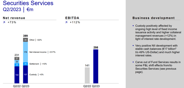 Deutsche Börse AG Benefited From Higher Interest Rates in Q2 2023