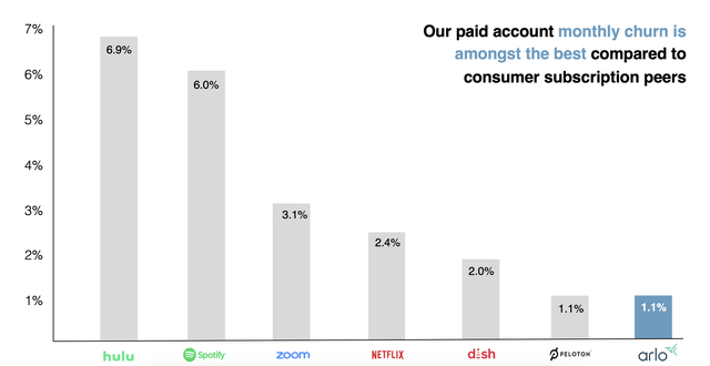 Arlo churn rates