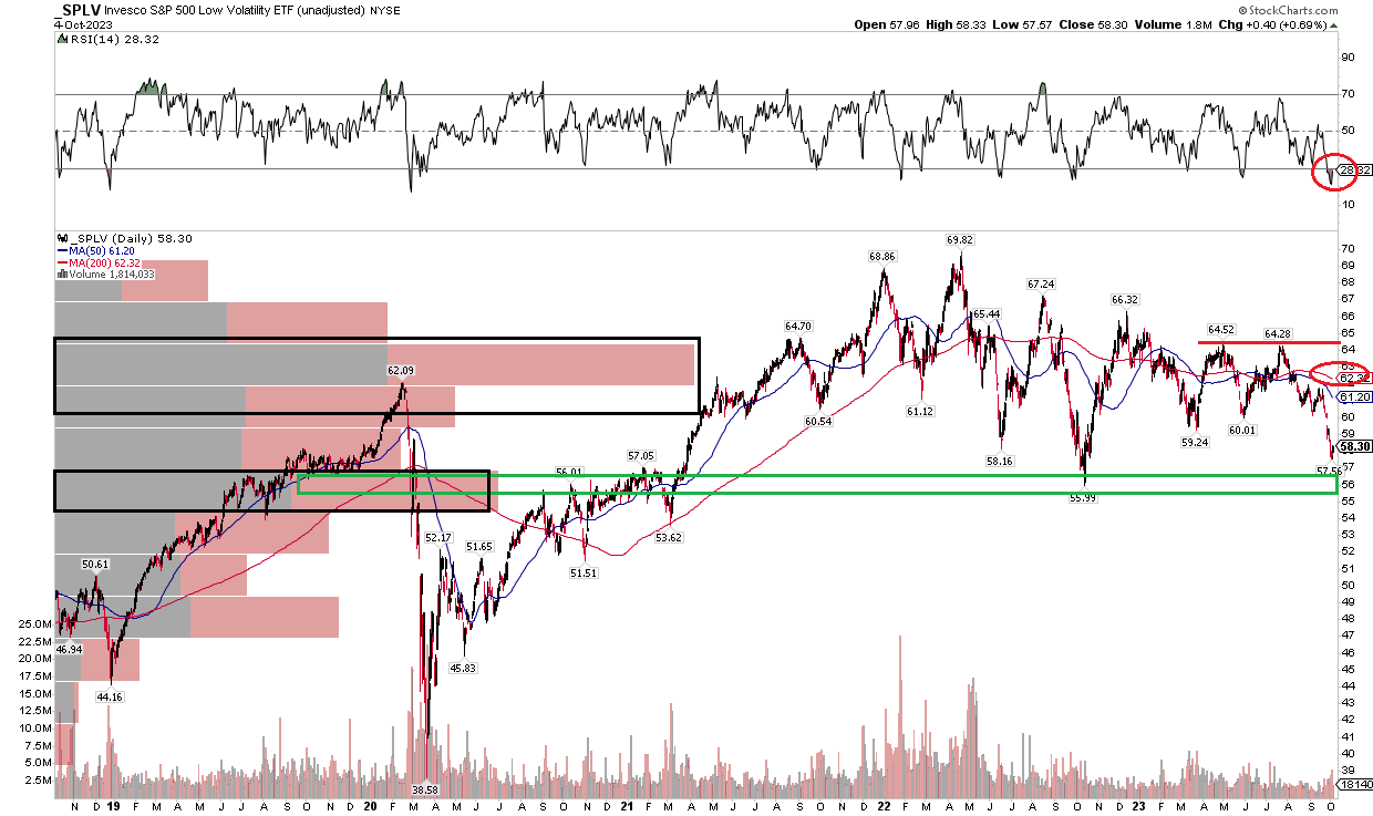 SPLV Indebted Sectors Hurting 'LowVolatility' Stocks (NYSEARCASPLV