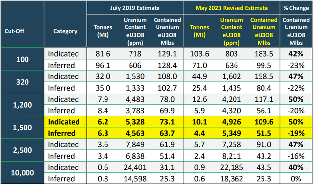 Dasa resource estimate