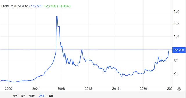 Spot uranium price