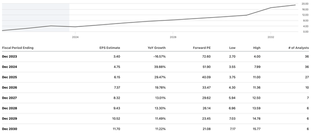 EPS estimates