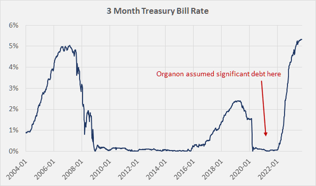 Organon Stock: The Federal Reserve Black Swan (Rating Upgrade) (NYSE ...