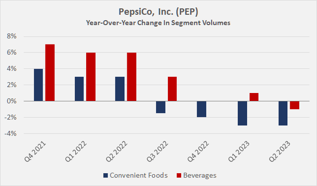 PepsiCo, Inc. (<a href='https://seekingalpha.com/symbol/PEP' title='PepsiCo, Inc.'>PEP</a>): Year-over-year change in segment volumes