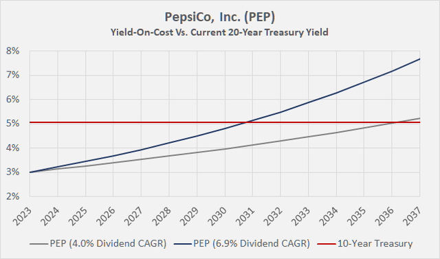 PepsiCo, Inc. (<a href='https://seekingalpha.com/symbol/PEP' title='PepsiCo, Inc.'>PEP</a>): Yield-on-cost scenarios compared with the current yield on the 20-Year Treasury