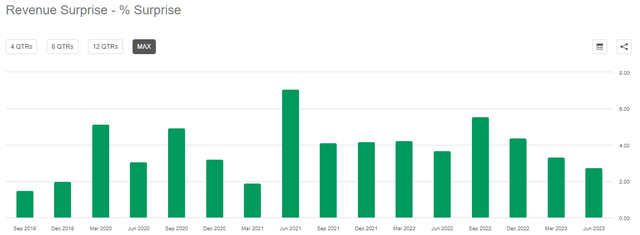 PepsiCo, Inc. (<a href='https://seekingalpha.com/symbol/PEP' title='PepsiCo, Inc.'>PEP</a>): Revenue surprises on a quarterly basis