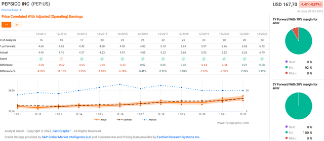 PepsiCo, Inc. (<a href='https://seekingalpha.com/symbol/PEP' title='PepsiCo, Inc.'>PEP</a>): Analyst scorecard on a one-year forward basis