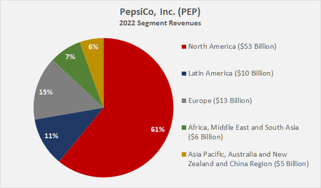 PepsiCo, Inc. (<a href='https://seekingalpha.com/symbol/PEP' title='PepsiCo, Inc.'>PEP</a>): 2022 segment revenues