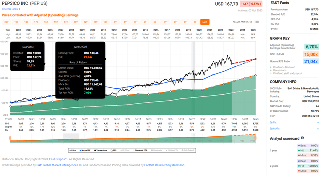 PepsiCo, Inc. (<a href='https://seekingalpha.com/symbol/PEP' title='PepsiCo, Inc.'>PEP</a>): FAST Graphs chart, based on adjusted operating earnings per share