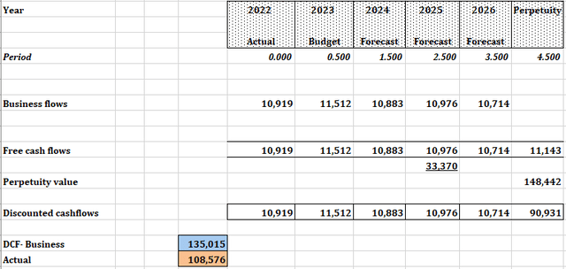 My outputs in my excel dcf