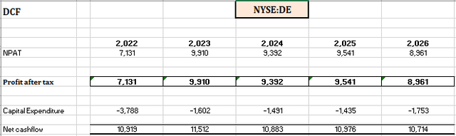 My excel inputs for the DCF calculation