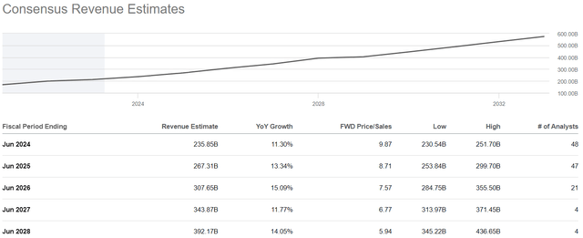 Microsoft MSFT revenue estimates