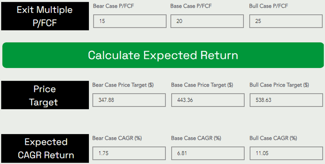 MSFT Stock Valuation Model