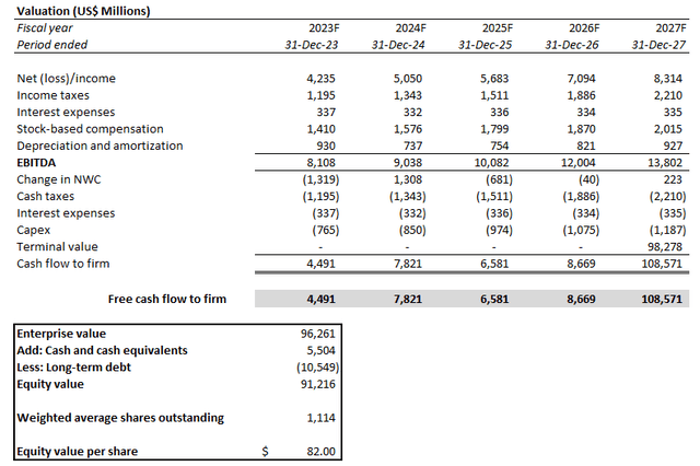 PayPal valuation analysis