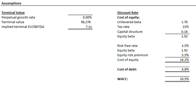 PayPal valuation analysis