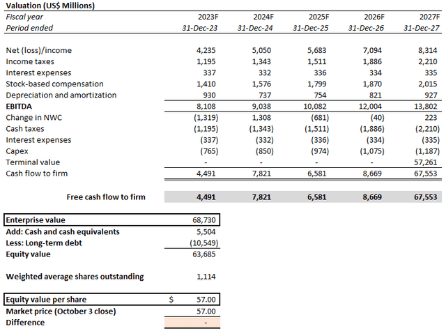 PayPal valuation analysis