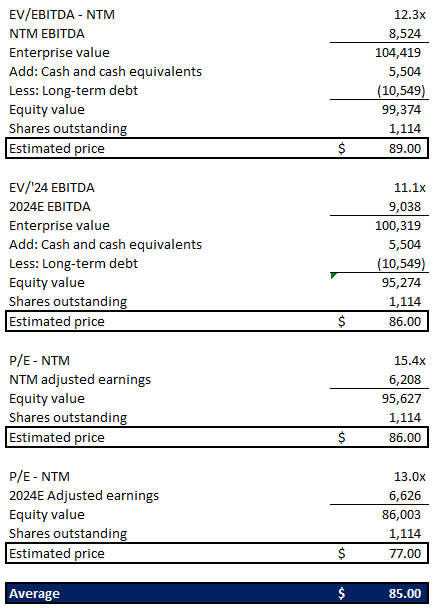 PayPal valuation analysis