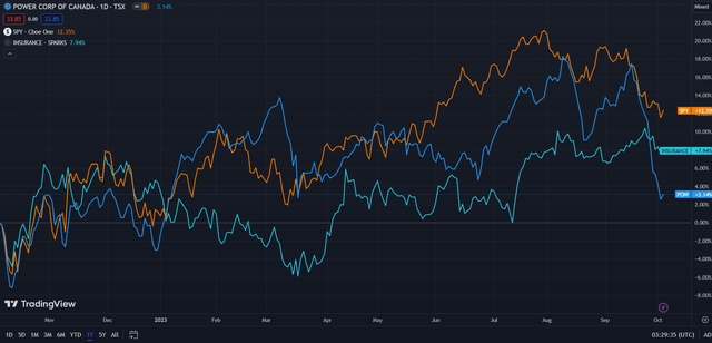 Power Corp (Dark Blue) vs Industry & Market