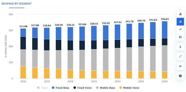 Revenue Projections for the Communications Sector - United States