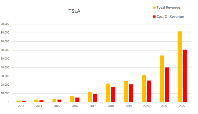 tsla tesla revenue