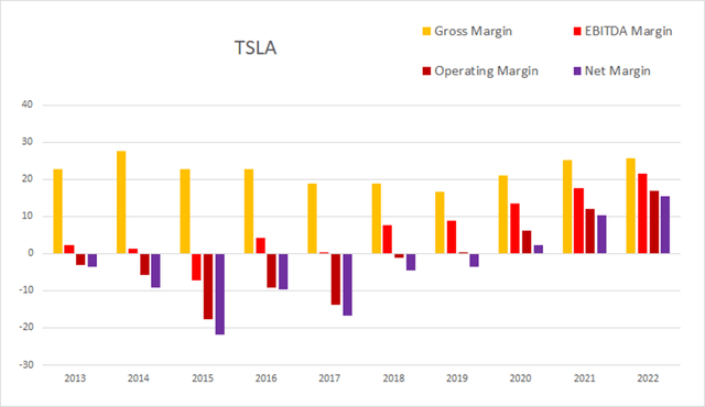 tsla tesla margin