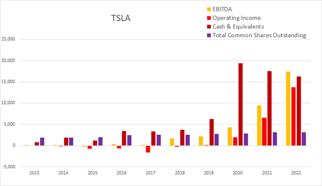 tsla tesla float buyback dilution cash income