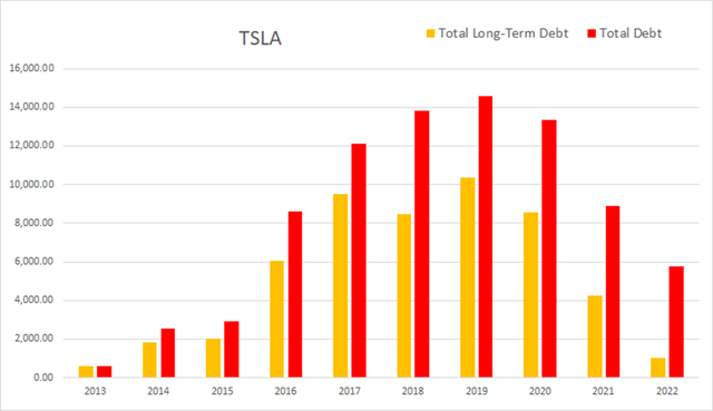 TSLA tesla debt