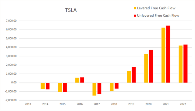 tsla tesla cash flow levered unlevered