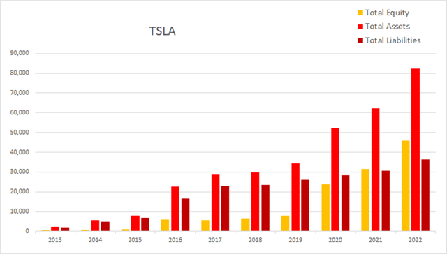 tsla tesla equity assets liabilities