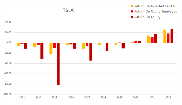 tsla tesla return on invested capital employed equity