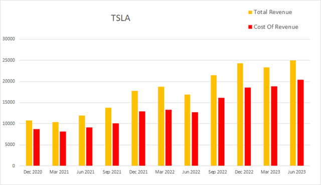 tsla tesla revenue