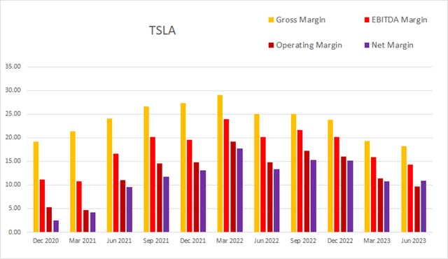 TSLA tesla margin