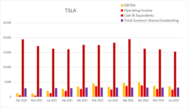 tsla tesla float dilution buyback cash income