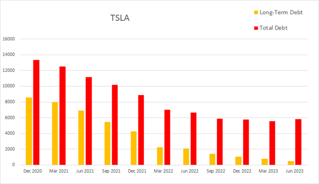 tsla tesla debt